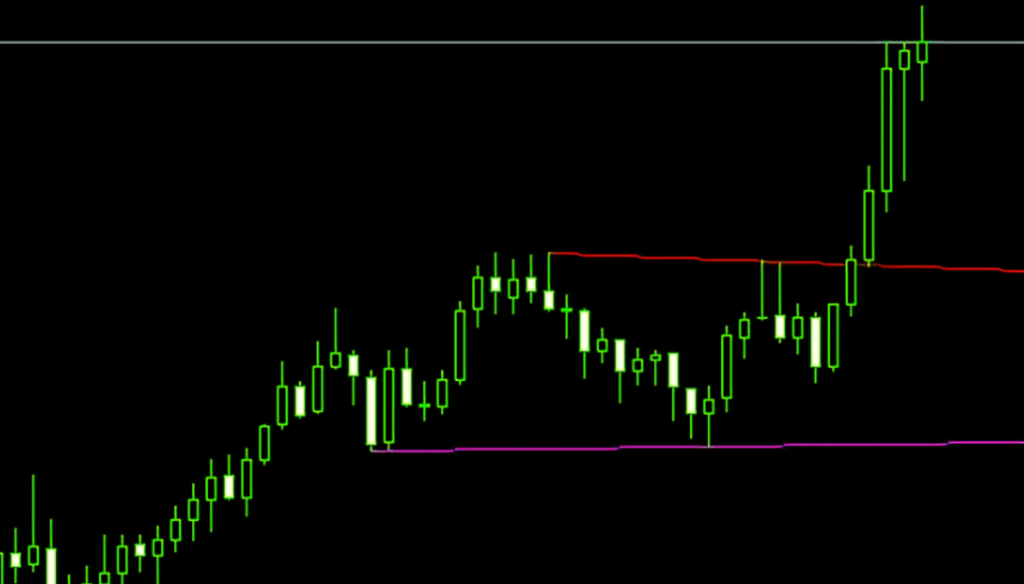 Indicateur de lignes de tendance automatique