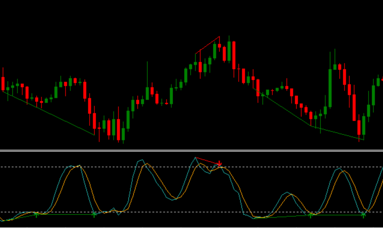 Indicador de divergencia estocástica