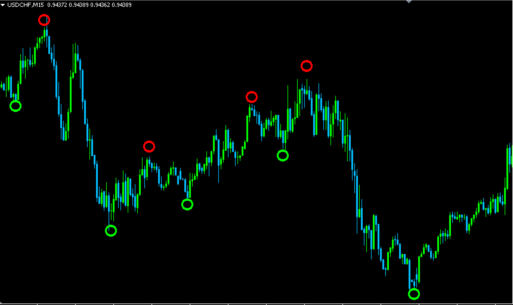 Binary Circle Indicator