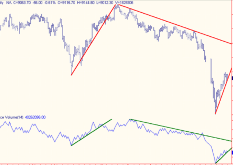 Indicador OBV