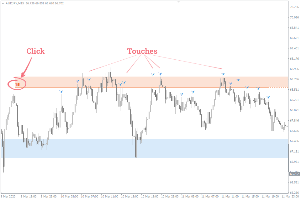 touches support and resistance