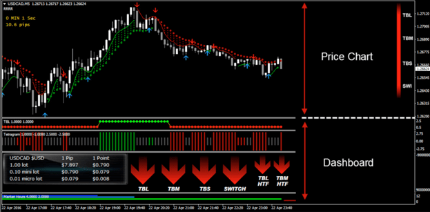 Sistema TRADEONIX - Principais Indicadores para Download de Estratégia de Negociação de Scalping