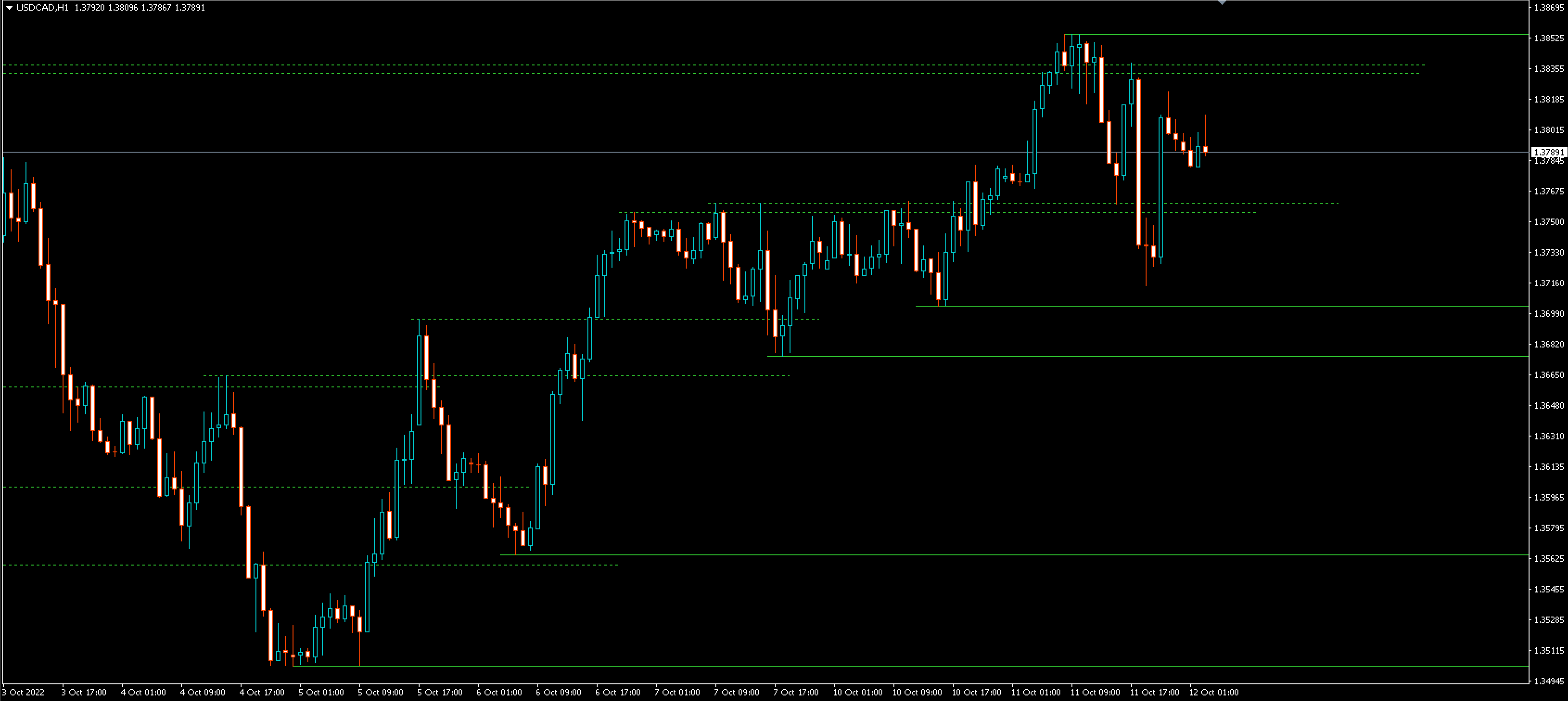 Auto Support and Resistance mt4