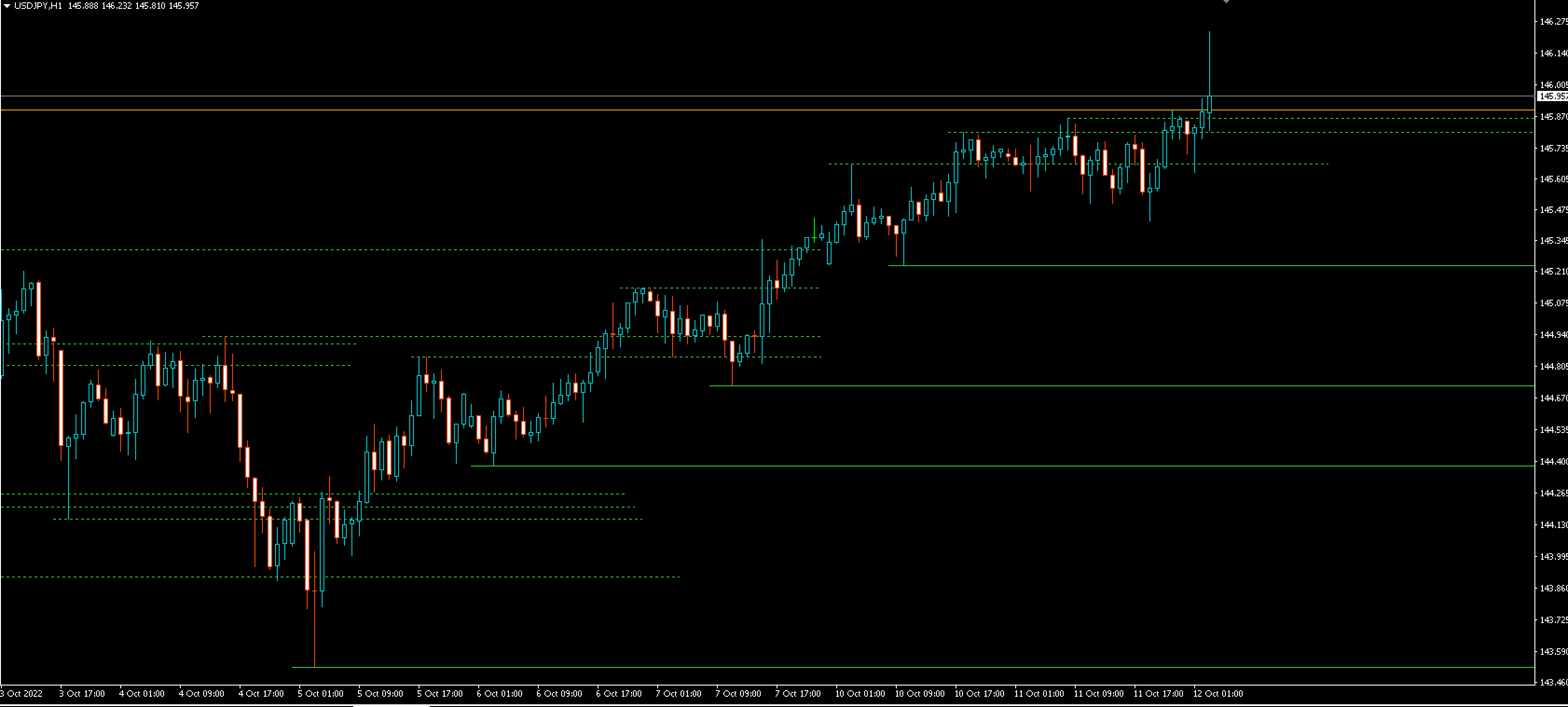 Auto Support and Resistance mt4