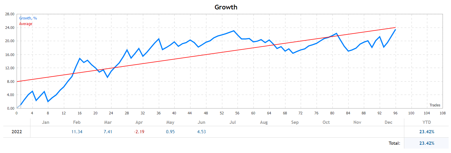 Arbor growth chart.