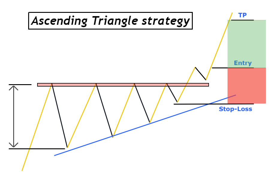 Motif triangle ascendant
