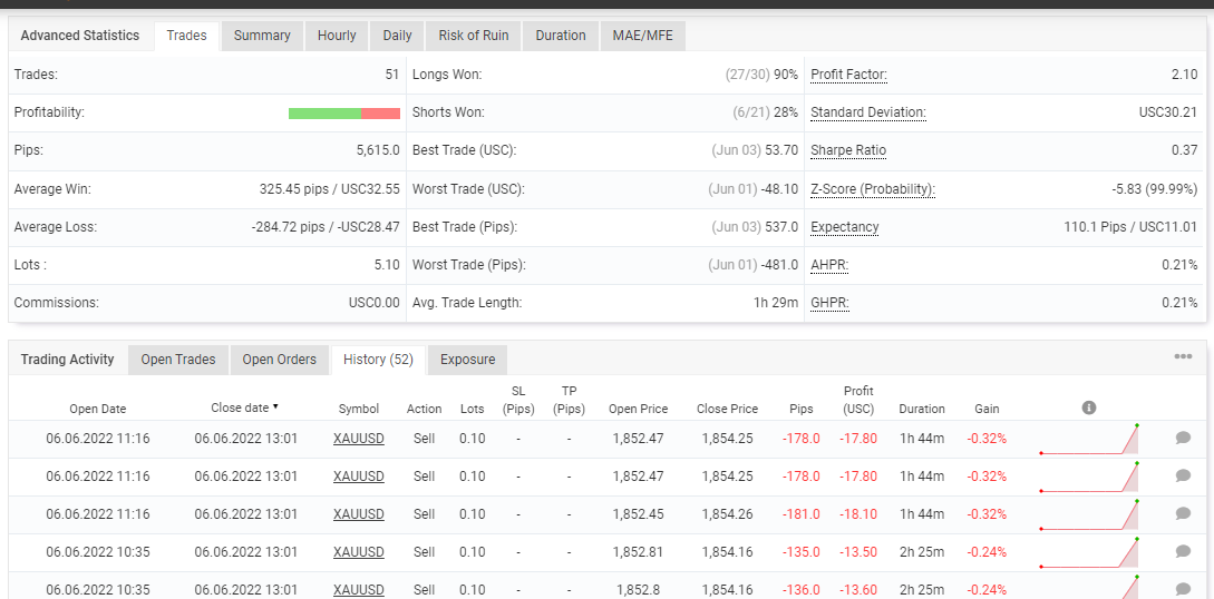 Trading stats of ExtremeForex on the Myfxbook site.