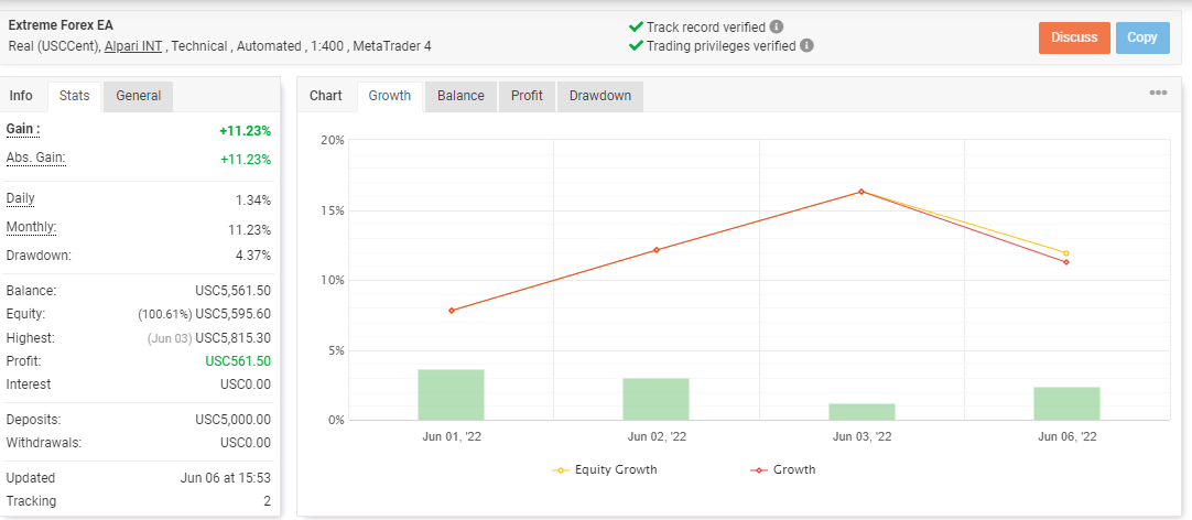Growth curve of ExtremeForex on the Myfxbook site.