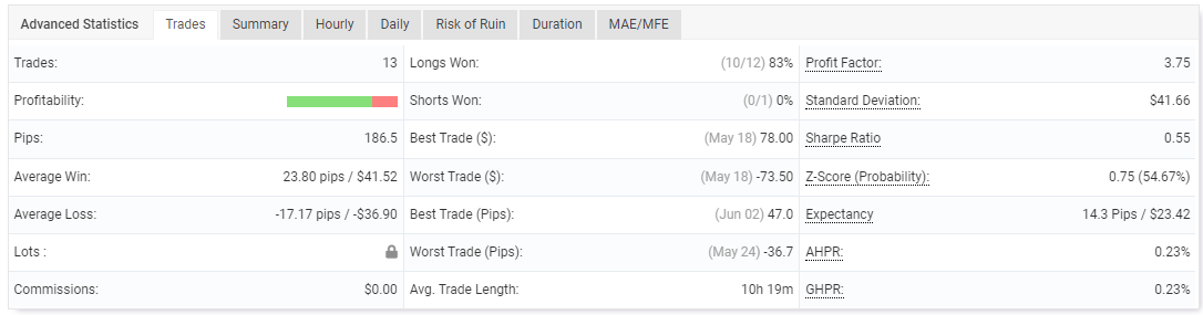 Result statistics of demo test on FxHT by MyFxBook.