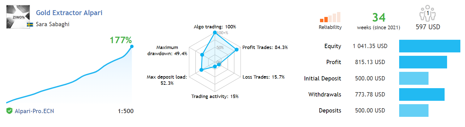 Live trading records on MQL5. 