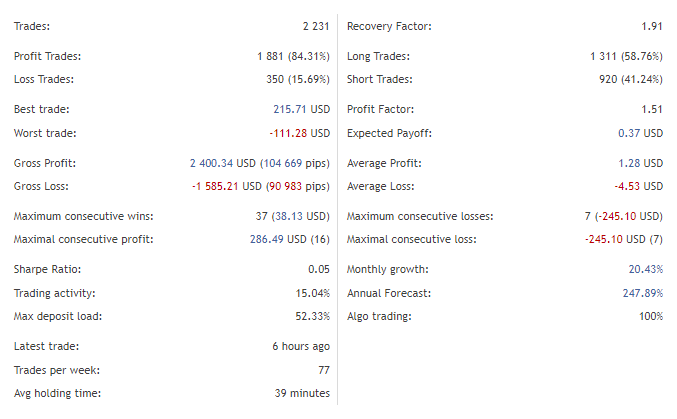 Live trading records on MQL5. 