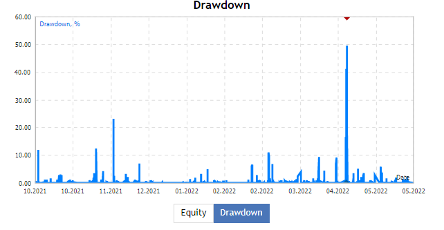The drawdown graph of the EA. 