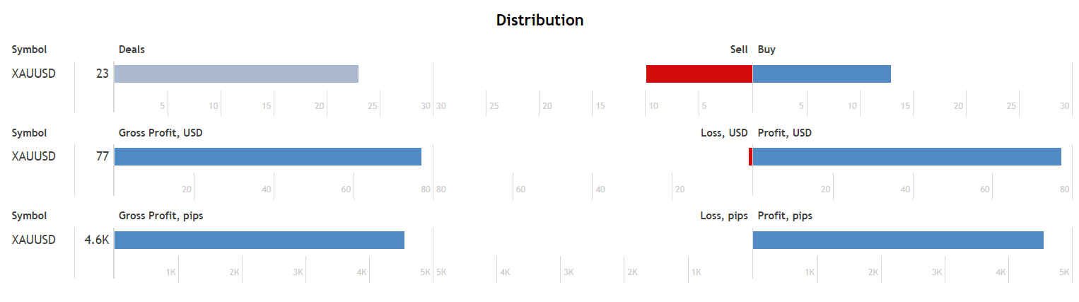 Golden Coup EA distribution.