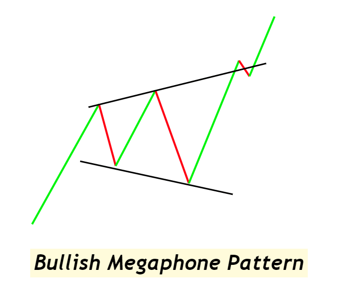 bullish megaphone pattern