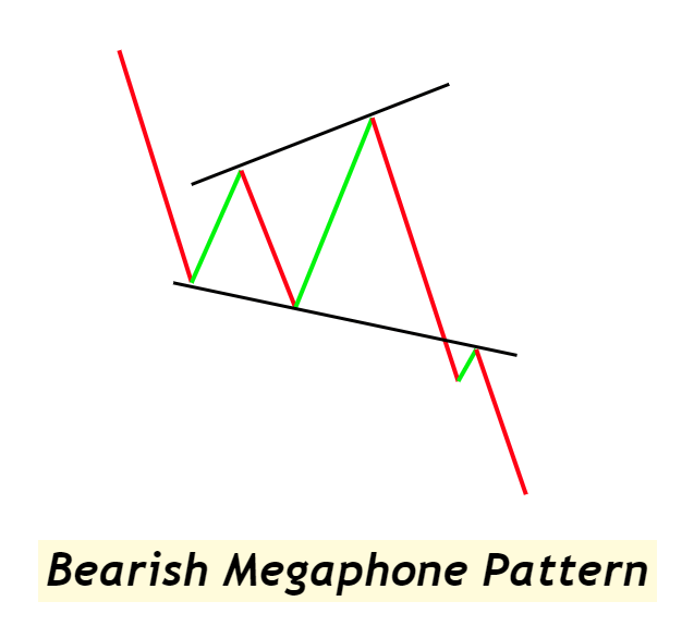 bearish megaphone pattern
