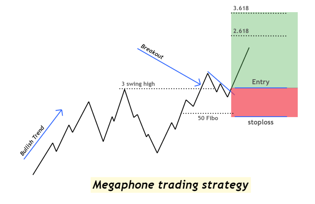 Handelsstrategie mit Megaphon-Mustern