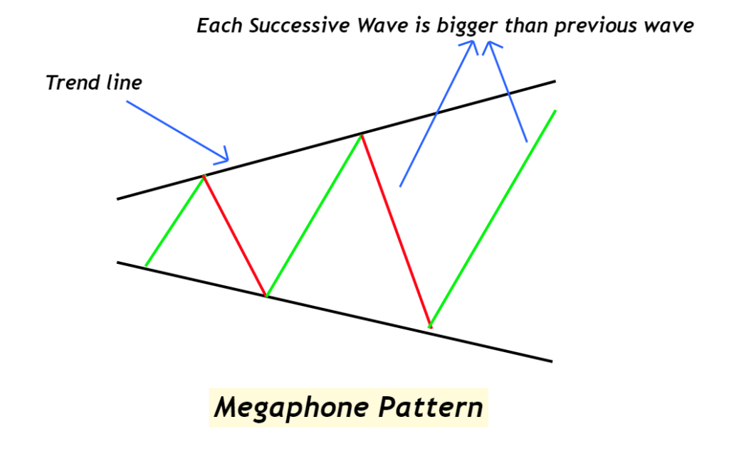 megaphone pattern