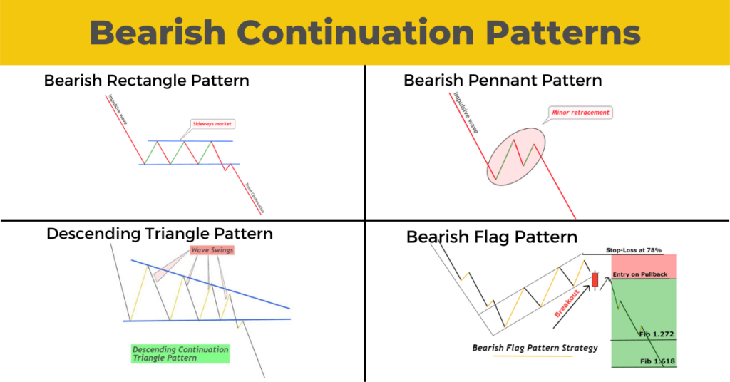 Modèles de continuation baissiers