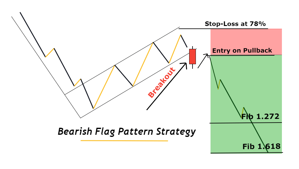 bearish flag pattern