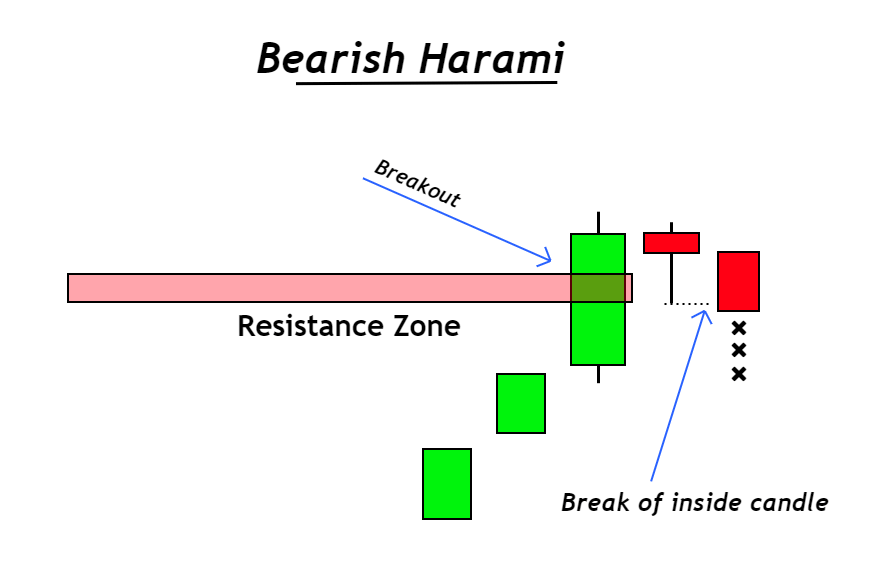 Bearish Harami Candlestick Pattern