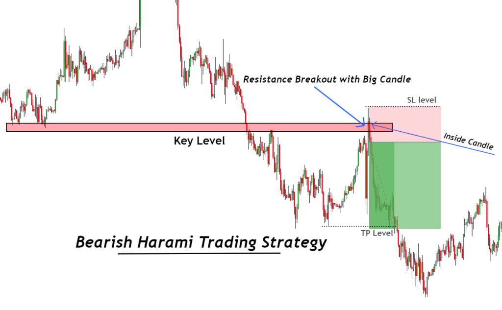 stratégie de trading harami baissière