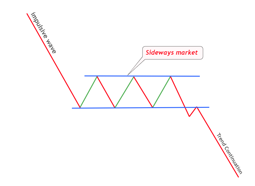 bearish rectangle