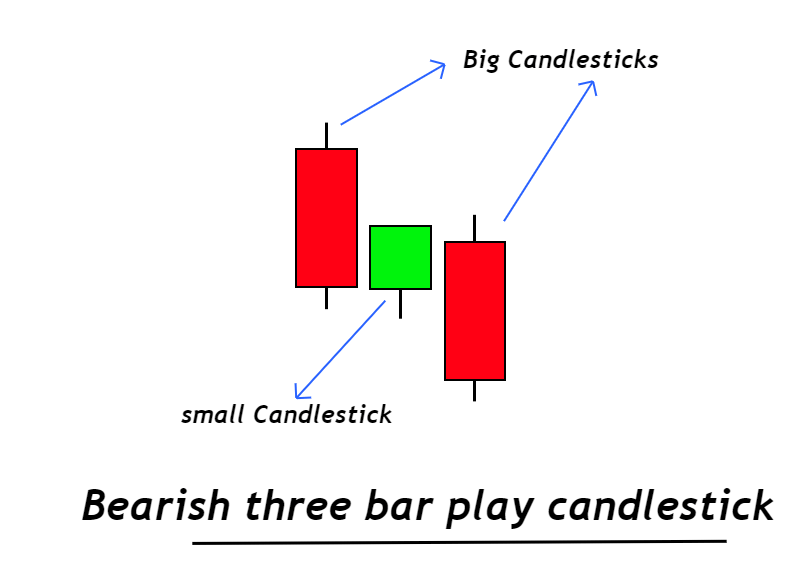bearish three bar play candlestick