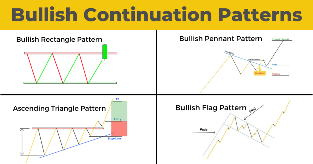 Bullish Continuation Patterns Overview