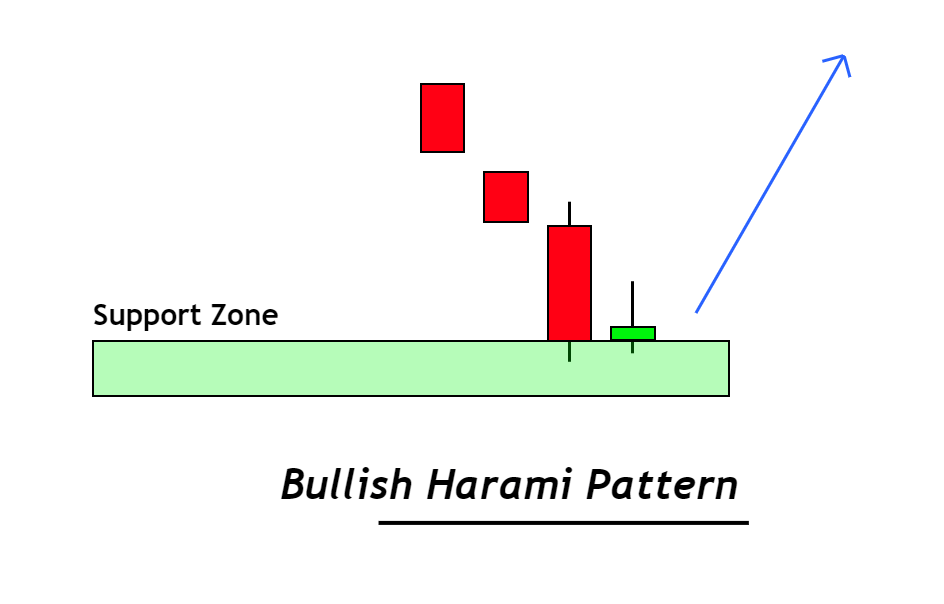location of harami candlestick