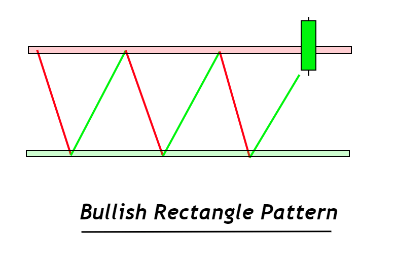 強気の長方形パターン
