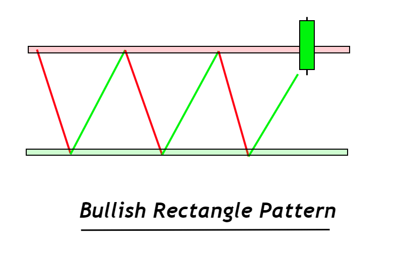 bullish rectangle pattern