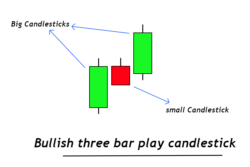 bullish three bar play