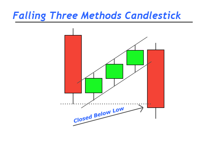 falling three methods