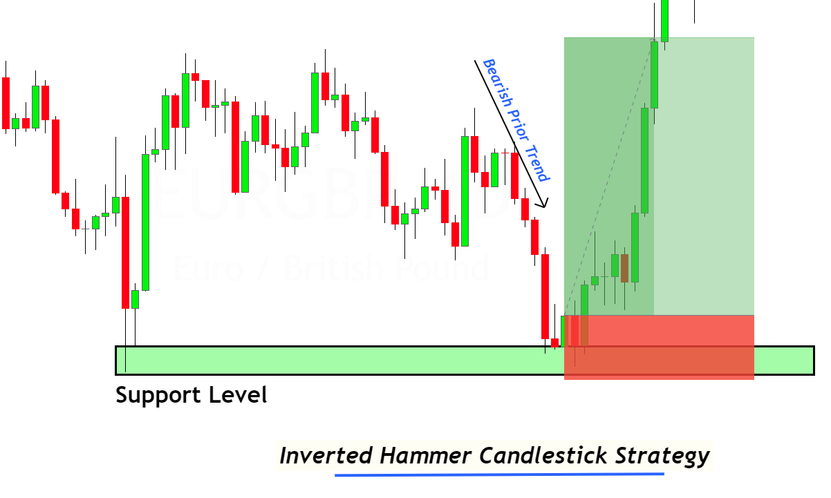 Inverted-Hammer-Day-Trading-Strategie-1