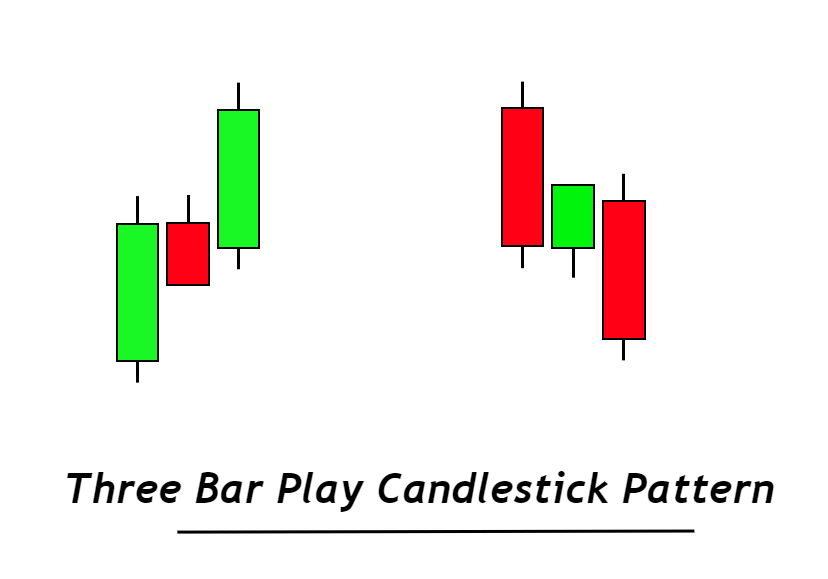 Candlestick-Muster mit drei Balken