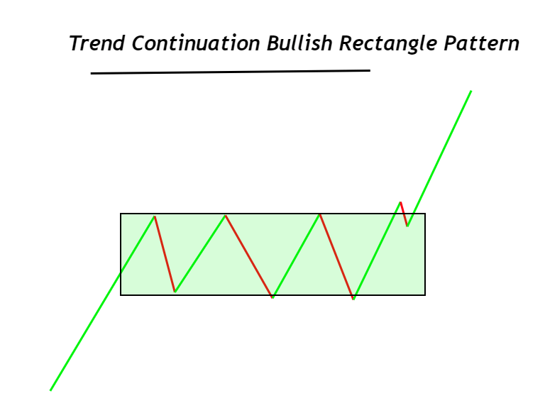 padrão de retângulo de alta de continuação de tendência