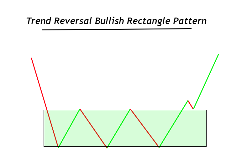 トレンド反転の強気の長方形パターン