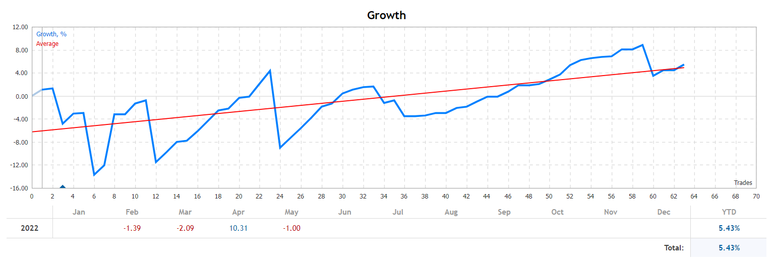 Aura Rocket monthly profitability.