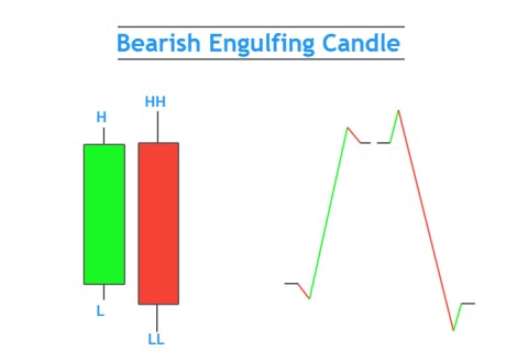 Bearish engulfing