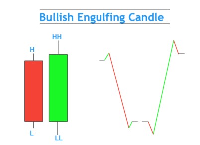 Bullish-Engulfing-Kerze