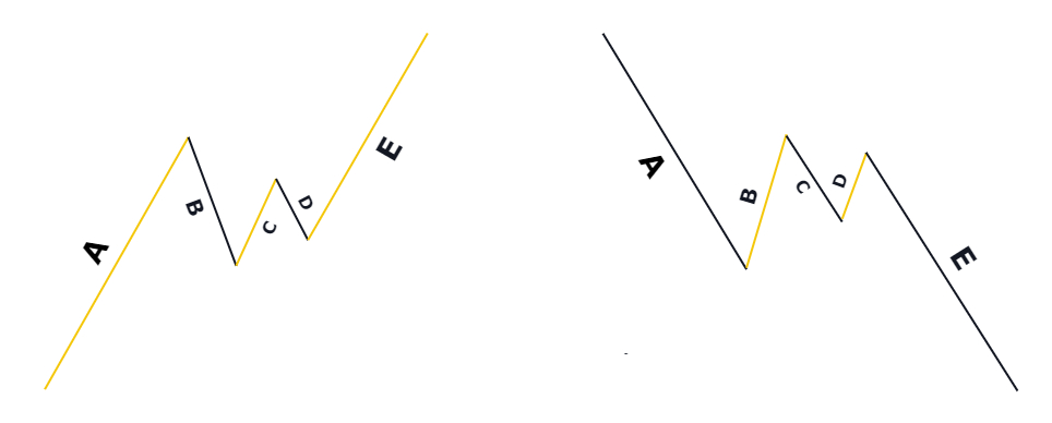 pennant pattern