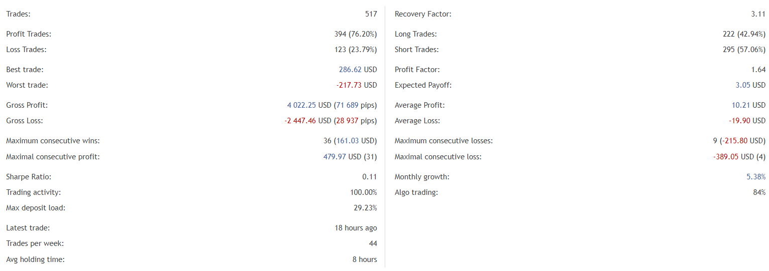 DIVO EA trading results.