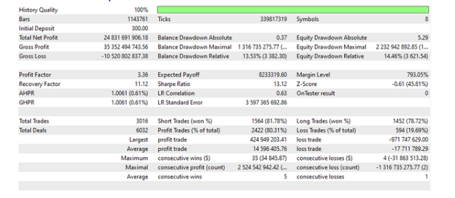 Backtesting report of Evening Scalper Pro on the MQL5 site.