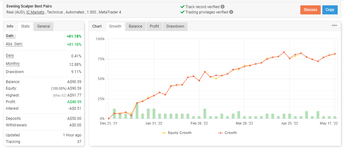 Growth curve of Evening Scalper Pro on the myfxbook site