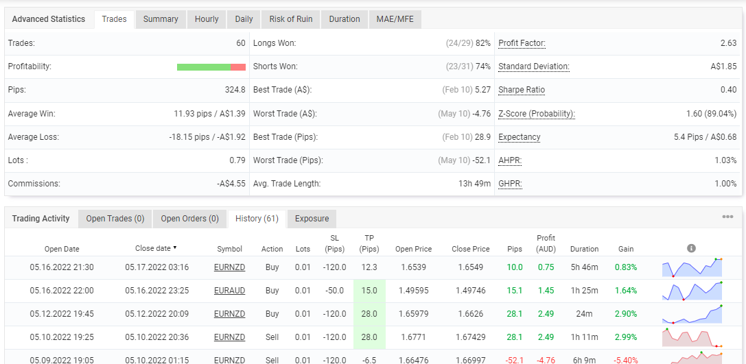 Trading stats of Evening Scalper Pro on the myfxbook site