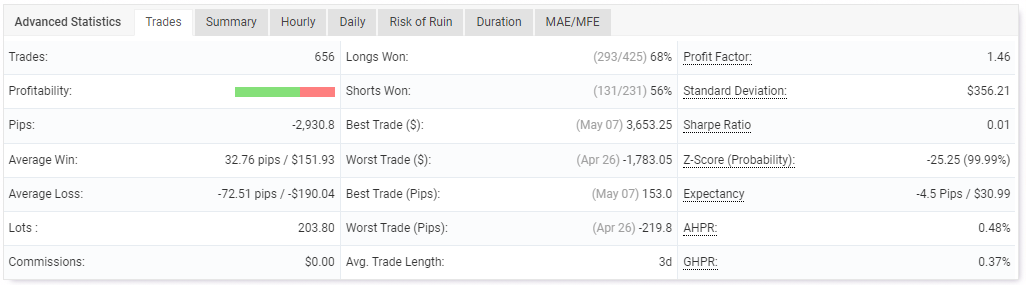 Performance of trades. 