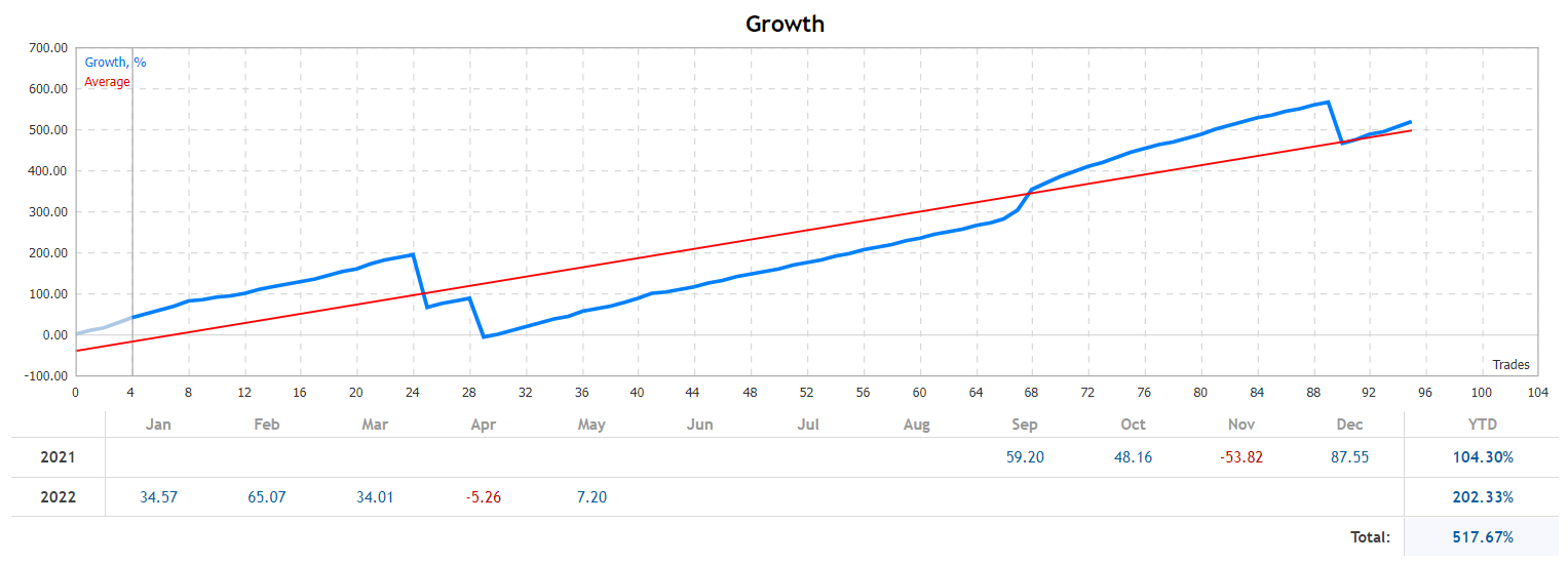 News Catcher Pro growth chart.