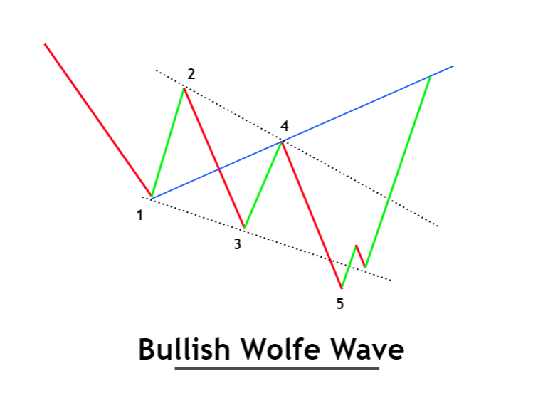 bullische Wolfswelle