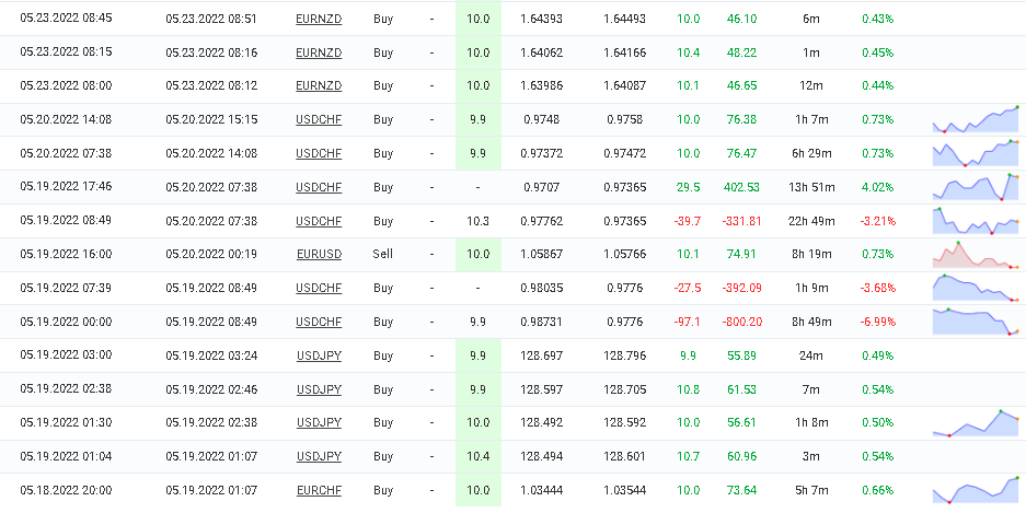 Trading history of the robot on Myfxbook.