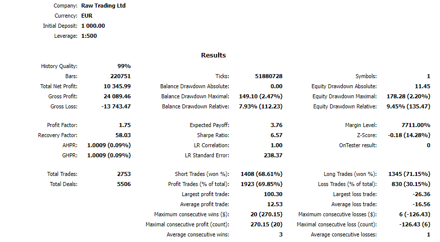 Backtesting result.